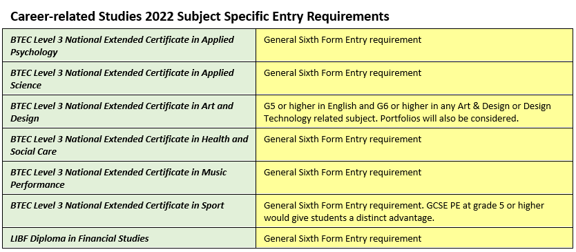 Sixth form general entry requirement 2