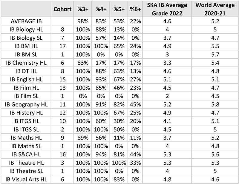 IB Grades